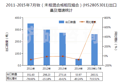 2011-2015年7月釹(未相混合或相互熔合)(HS28053011)出口量及增速統(tǒng)計(jì) 2011-2015年7月釹(未相混合或相互熔合)(HS28053011)出口量及增速統(tǒng)計(jì)